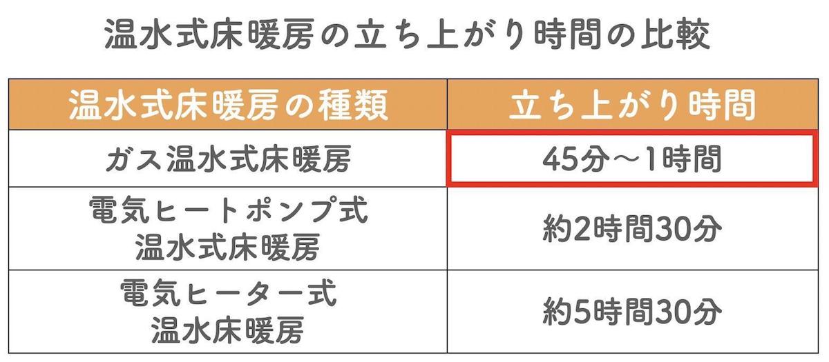 温水式床暖房の立ち上がり時間の比較