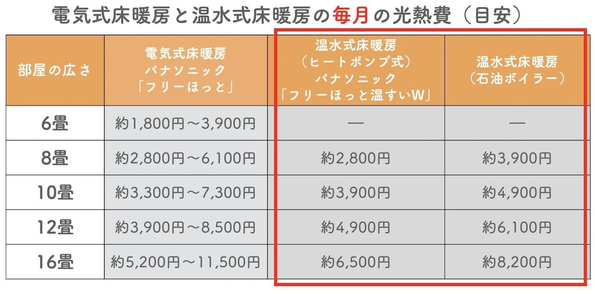 電気式床暖房と温水式床暖房の毎月の光熱費（目安）