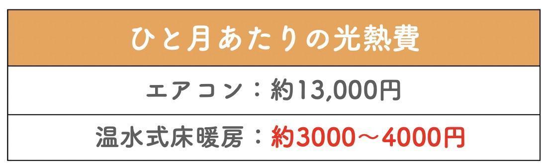 温水式床暖房のひと月あたりの光熱費