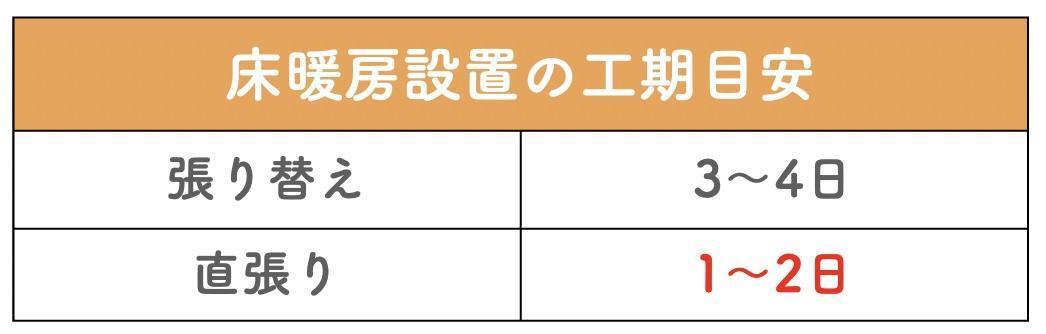 床暖房設置の工期目安