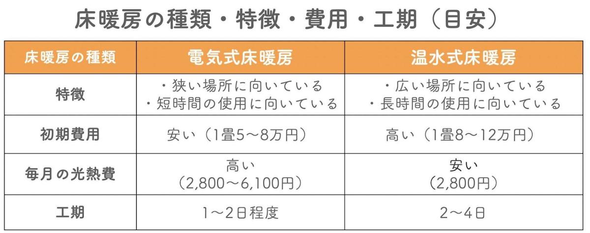 床暖房の種類・特徴・費用・工期（目安）
