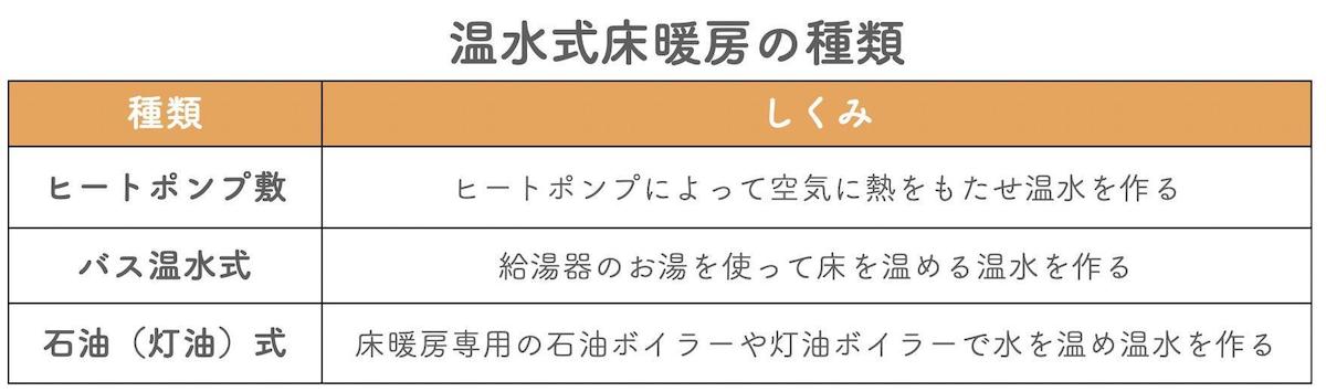 温水式床暖房の種類