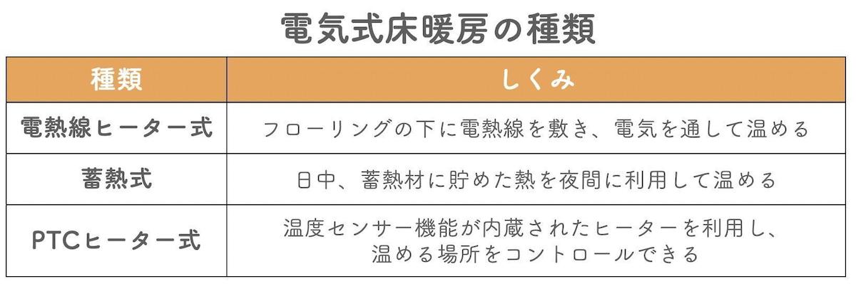 電池式床暖房の種類