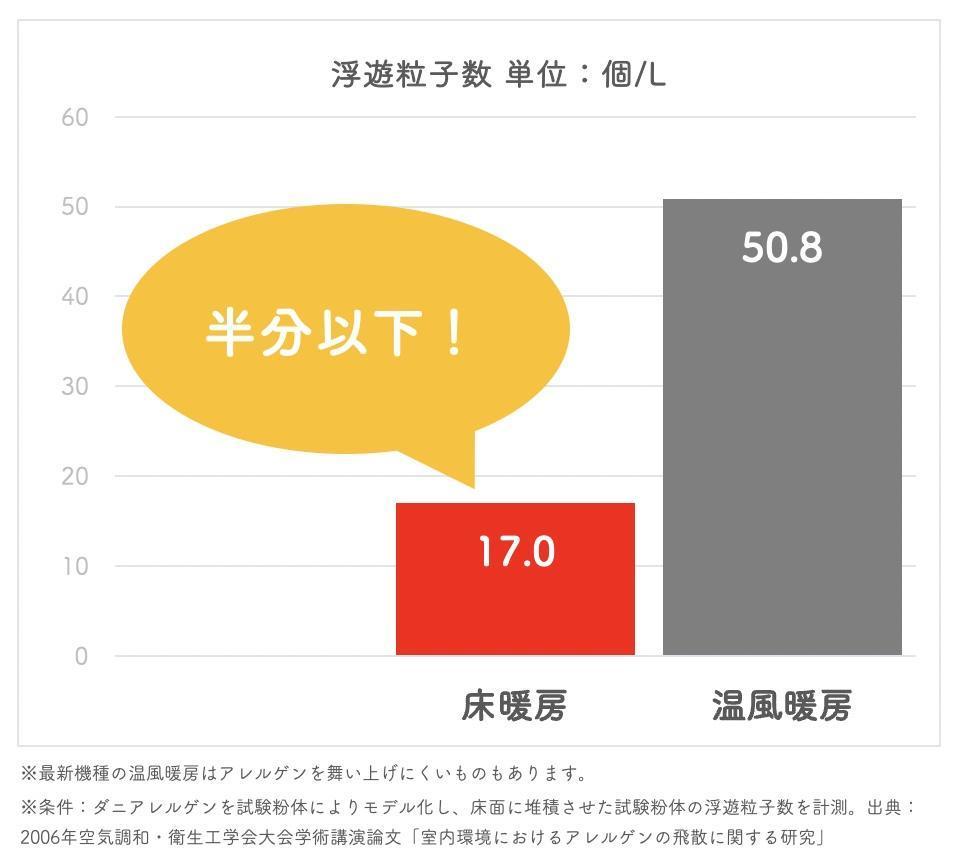 床暖房と温風暖房を使用した際に舞い上がるアレルゲンの量を示したグラフ