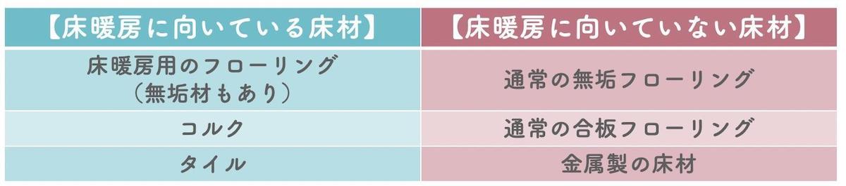 床暖房に向いている床材・向いていない床材
