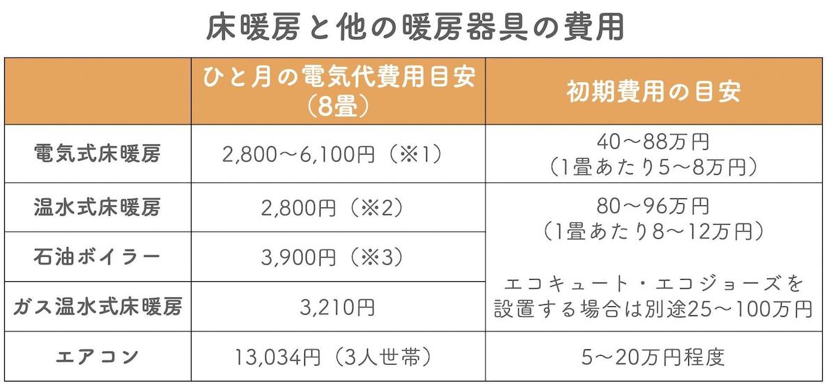 床暖房と他の暖房器具の費用の違い