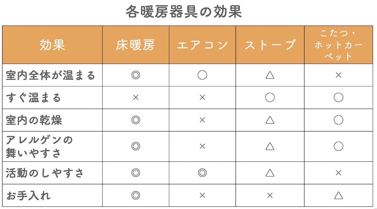 各暖房器具の効果比較