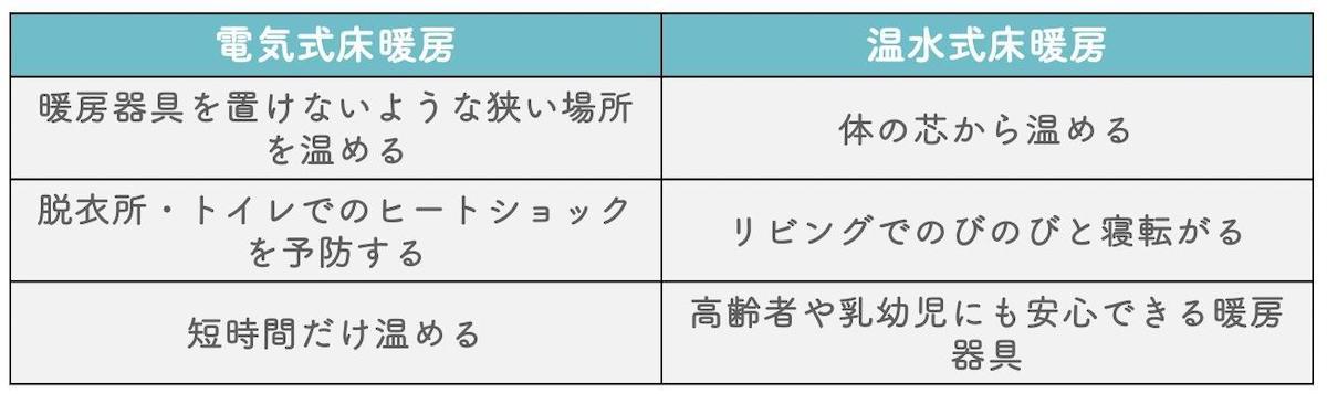 電気式床暖房と温水式床暖房の特徴