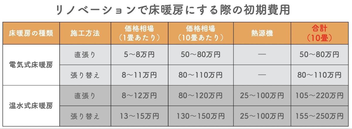 リノベーションで床暖房にする際の初期費用