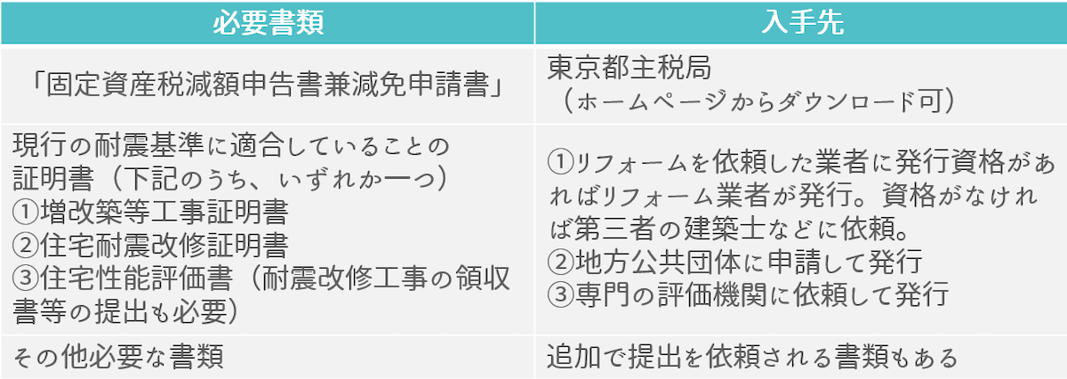 東京都主税局　耐震改修促進税制適用のための提出書類