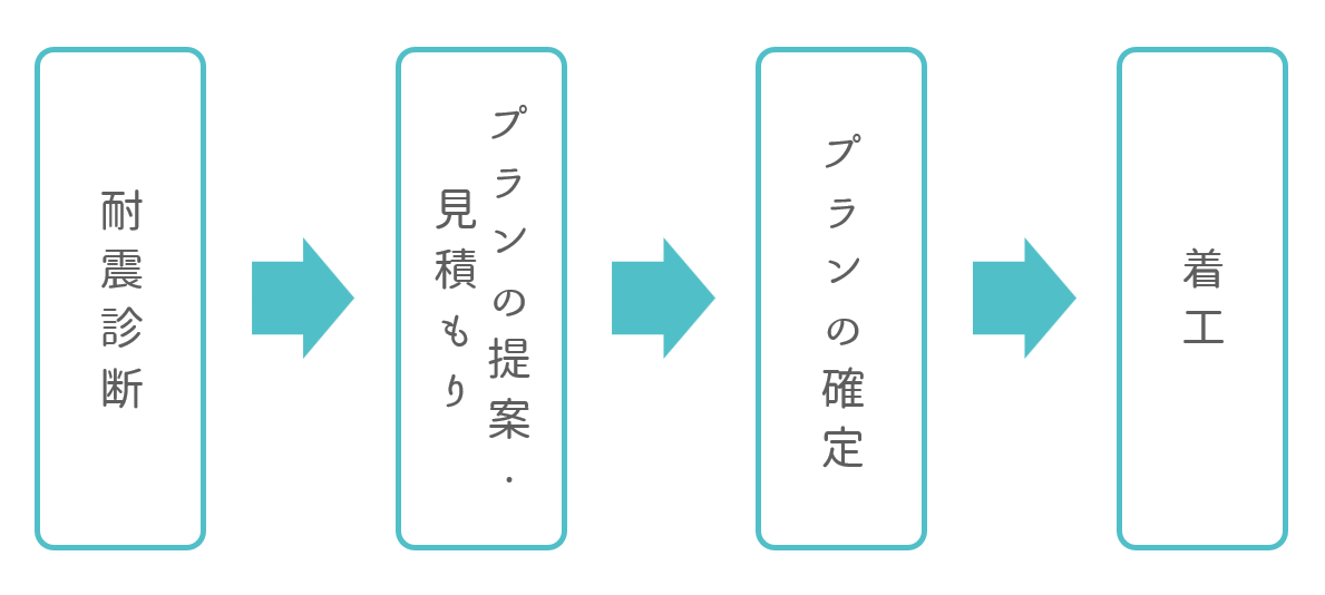 リノベーションする際に耐震補強工事をする流れ