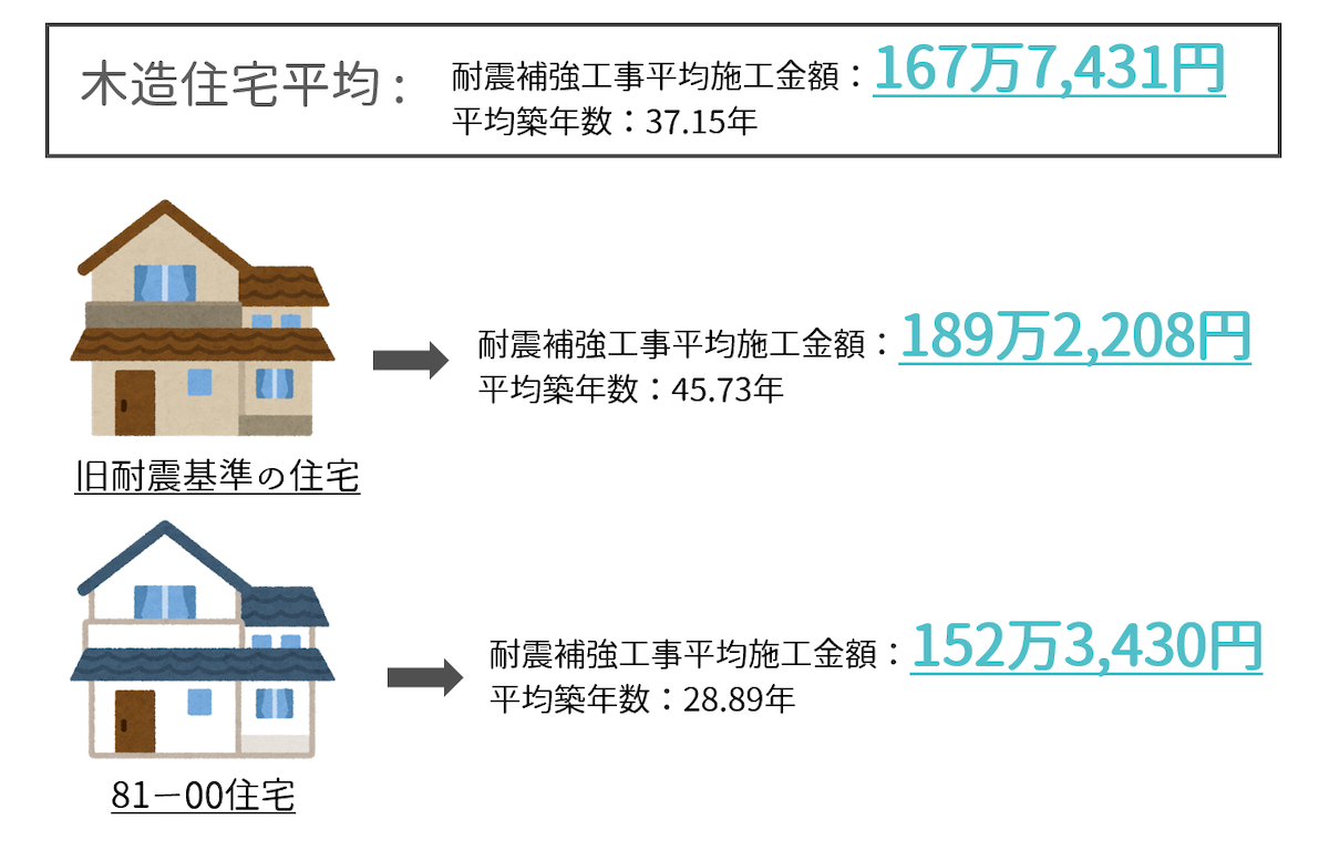 耐震補強工事にかけた平均金額