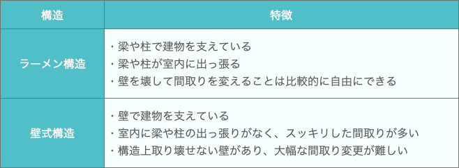 ラーメン構造と壁式構造の違い