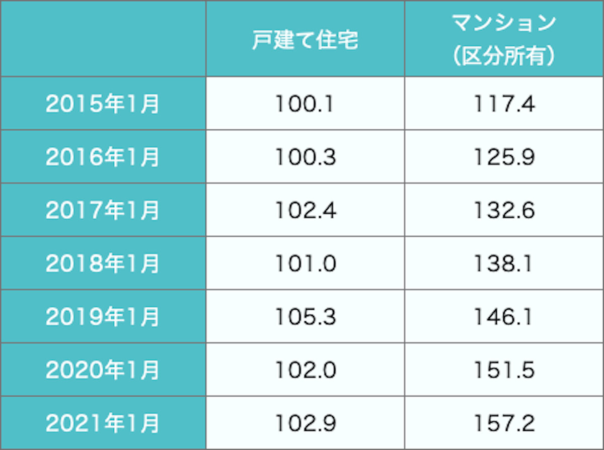 不動産指数をまとめた表