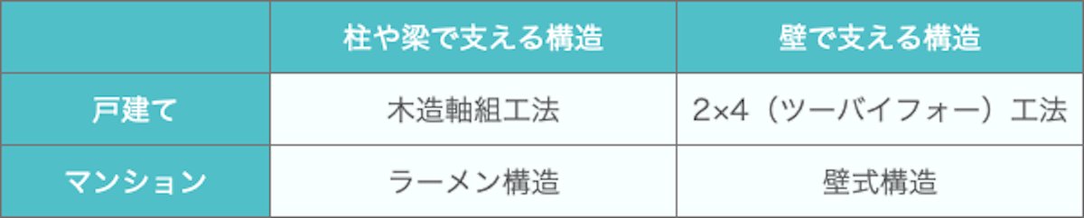 建物の構造をまとめた表