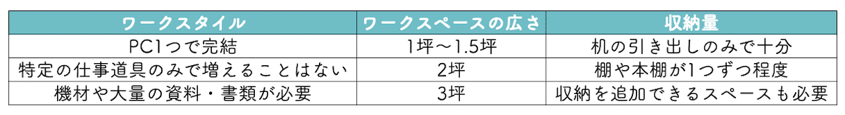 ワークスタイル別のおすすめの広さ・収納量の一覧表