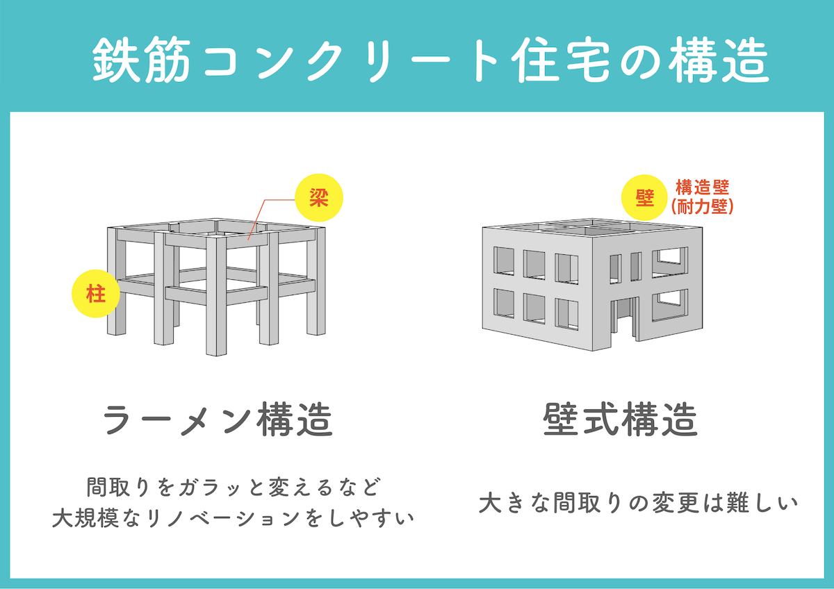 鉄筋コンクリート住宅の構造