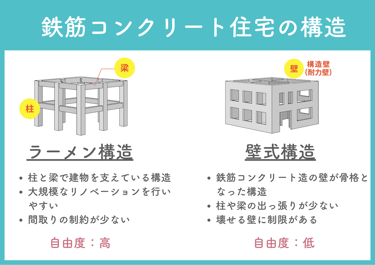 鉄筋コンクリート住宅の構造