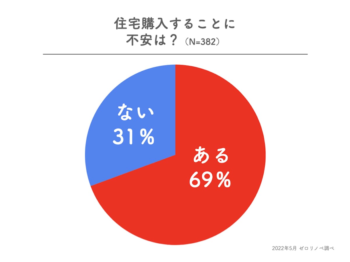 40代独身女性の住宅購入の不安の有無