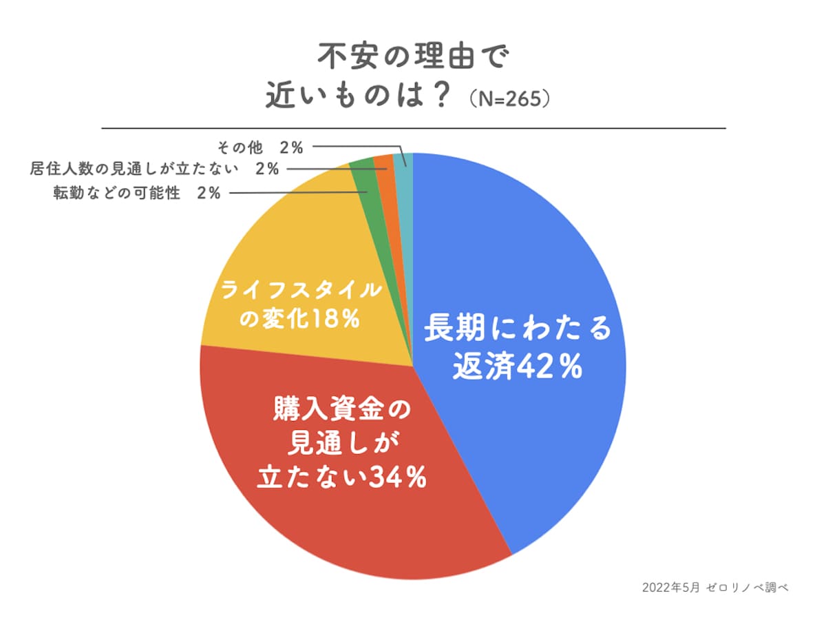 40代独身女性の住宅購入の不安の理由