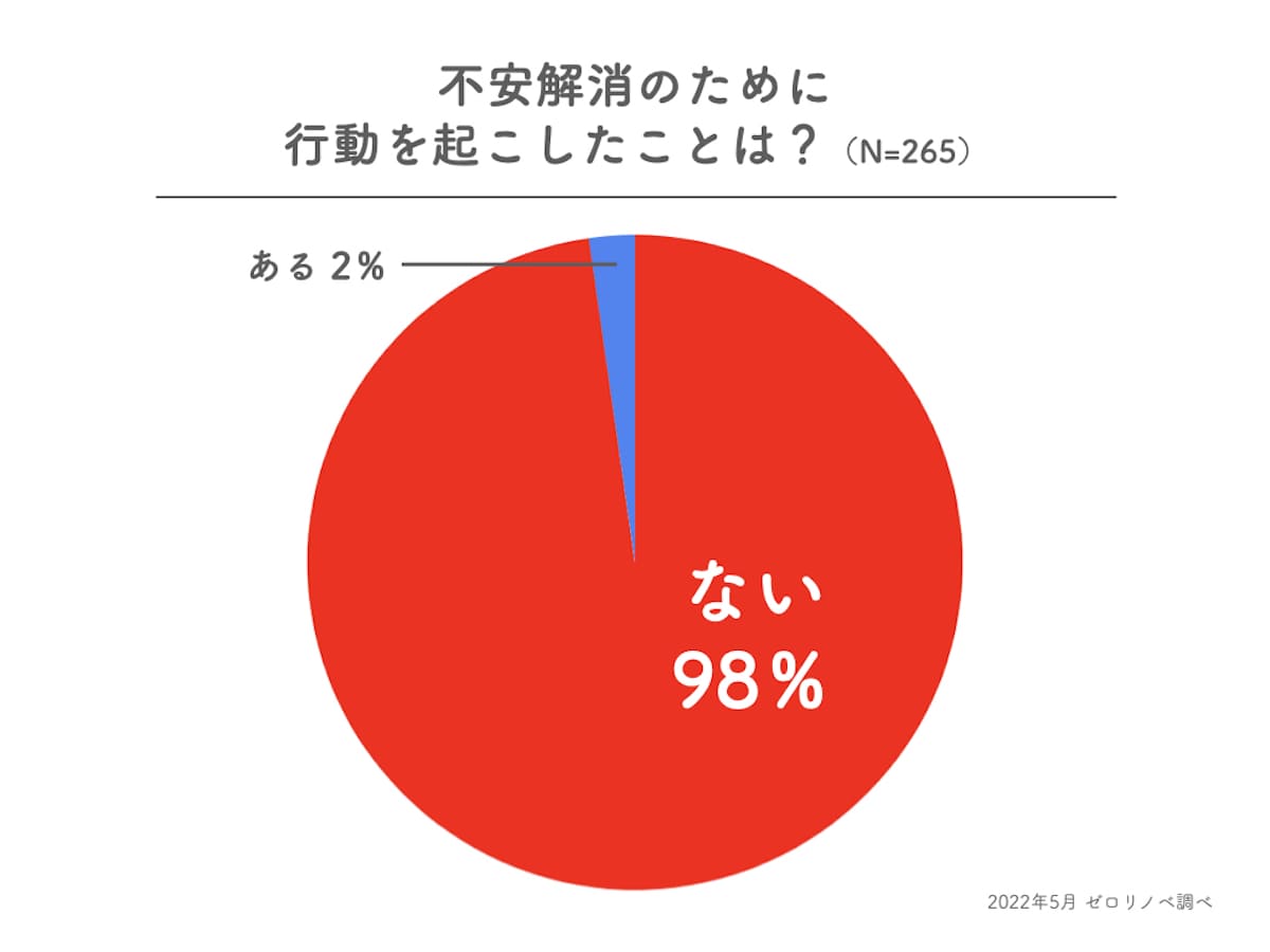 40代独身女性の住宅購入の不安を解消するための行動の有無