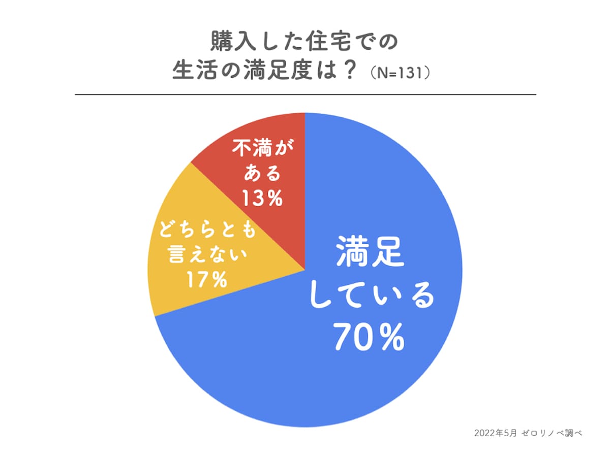 40代独身女性の住宅購入の満足度