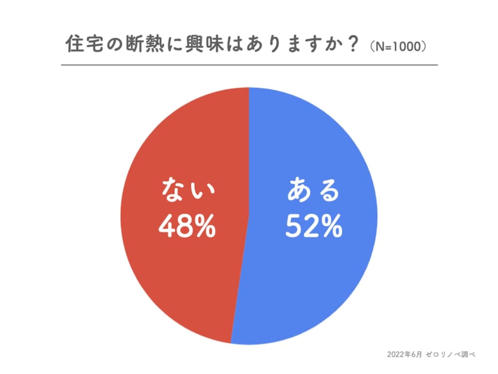断熱の関心有無のアンケート調査結果