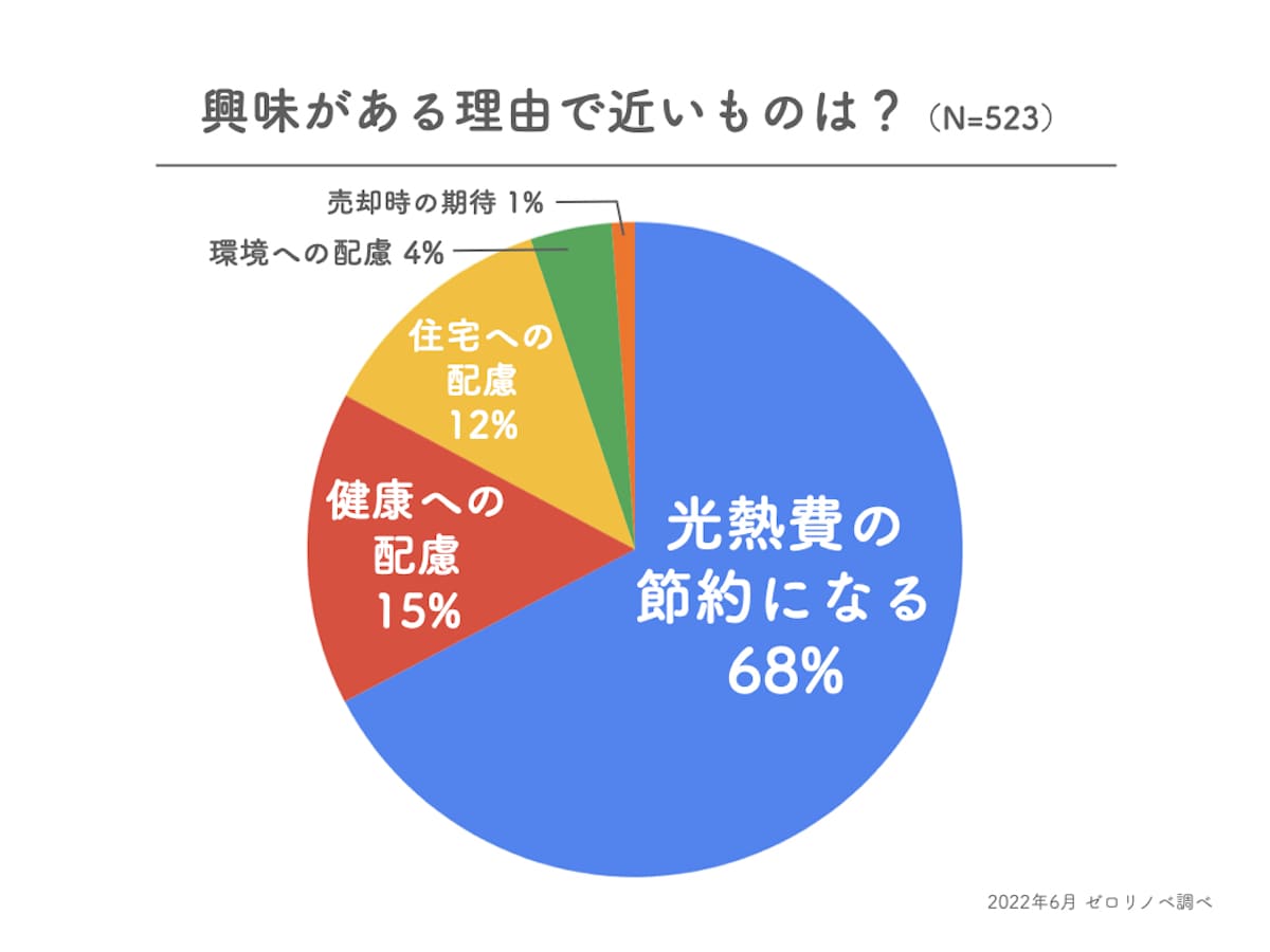 断熱に関心がある理由のアンケート調査結果