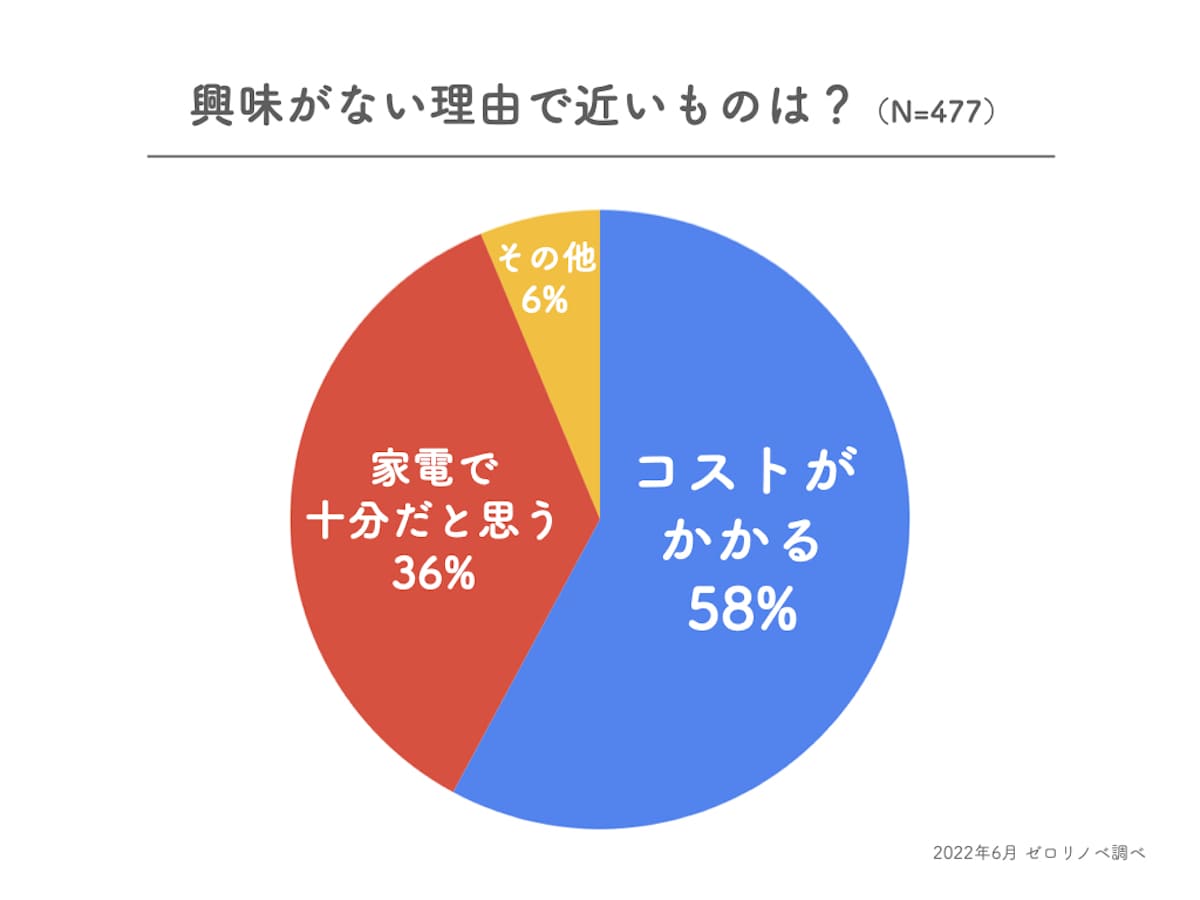 断熱に関心がない理由のアンケート調査結果
