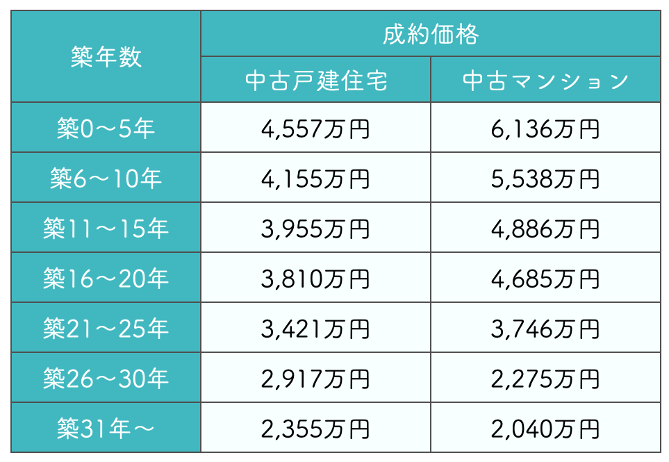 中古戸建住宅と中古マンションの築年数別の成約価格