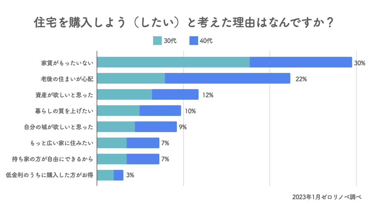 【調査データ】住宅を購入しようと考えた理由