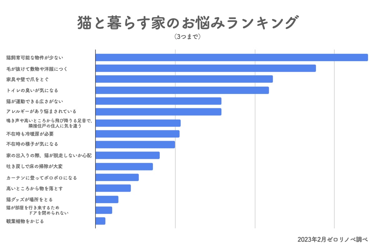 猫と暮らす家のお悩みランキング