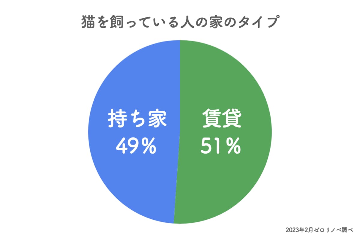 猫と暮らす家の調査