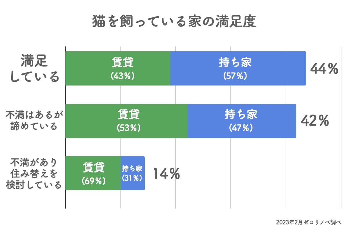 猫と暮らす家の満足度調査