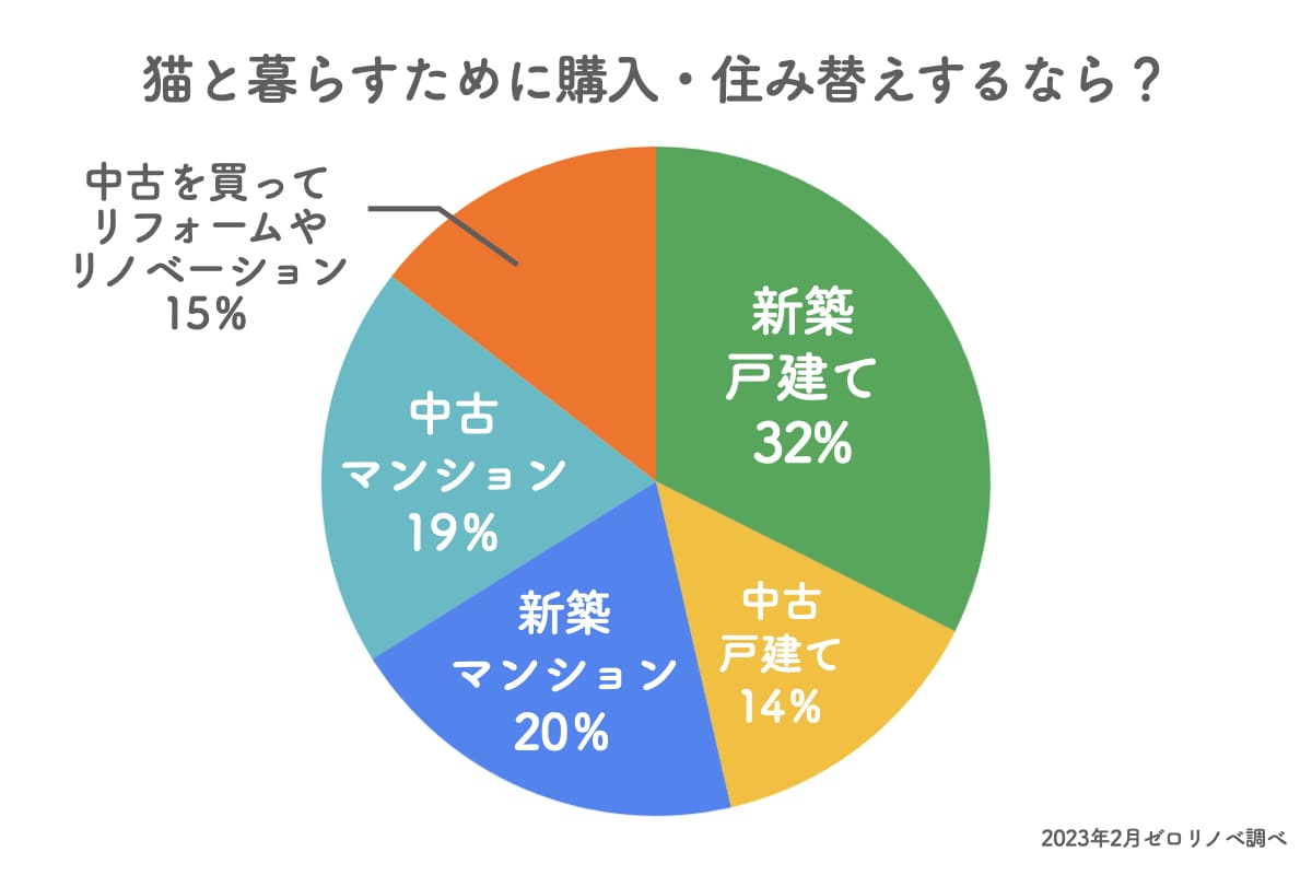 購入したい猫と暮らす家の調査