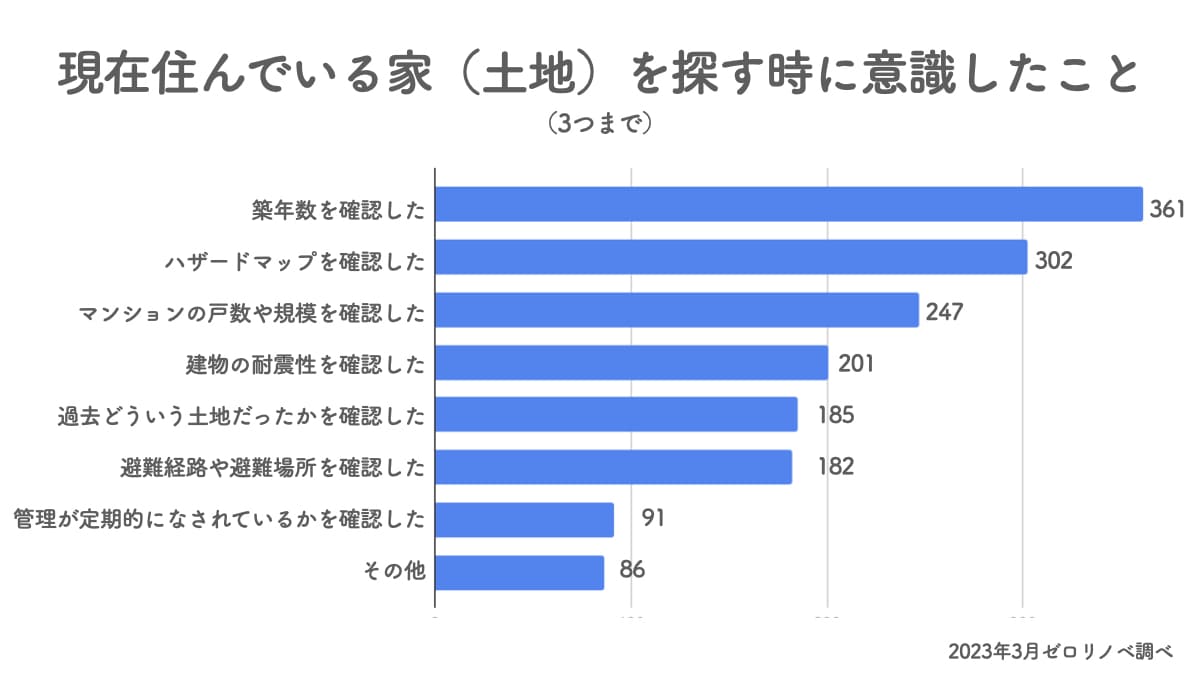 家探しで意識したことのアンケート調査結果