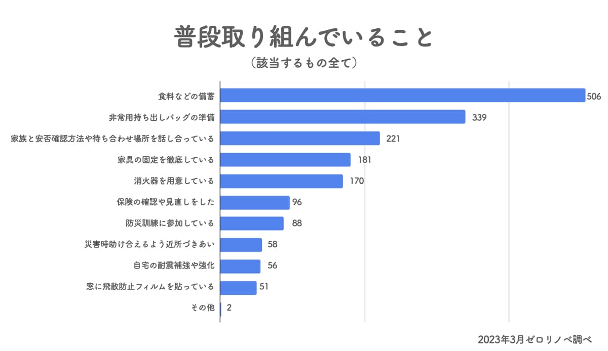 普段取り組んでいる防災対策のアンケート調査結果