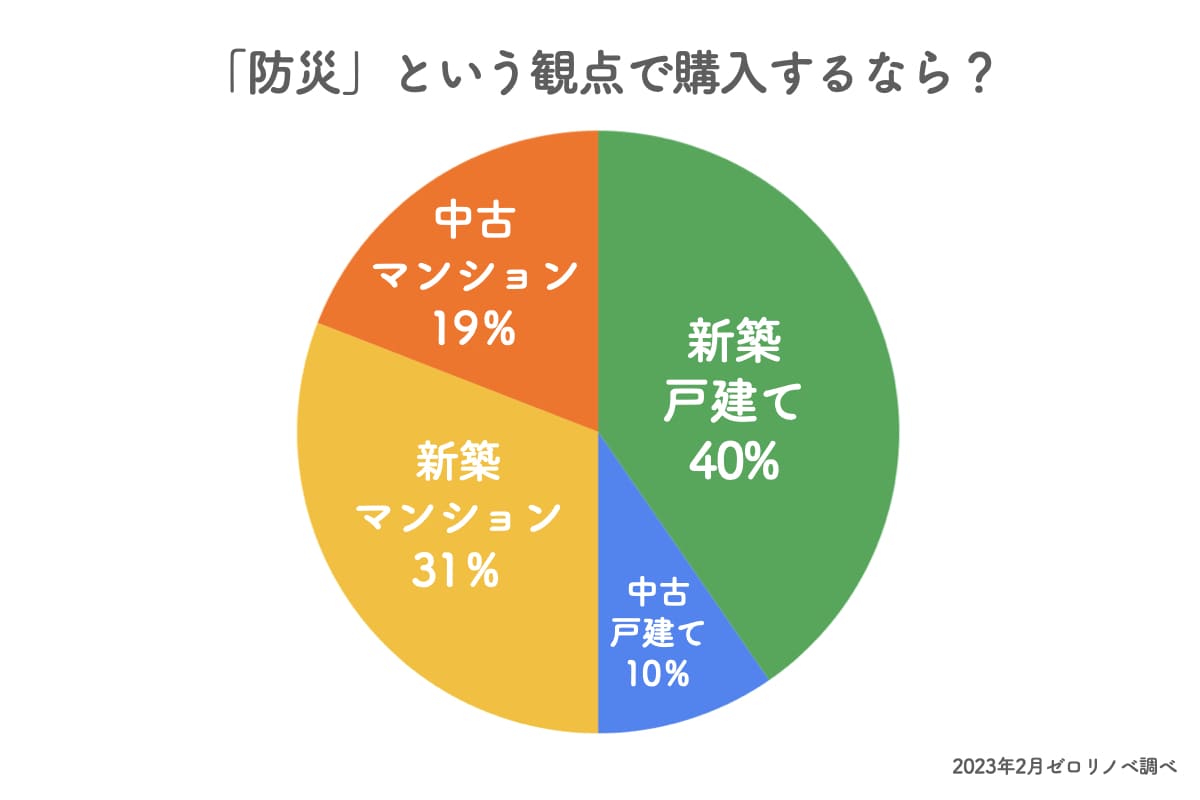 防災面で購入したい住宅のタイプのアンケート調査結果