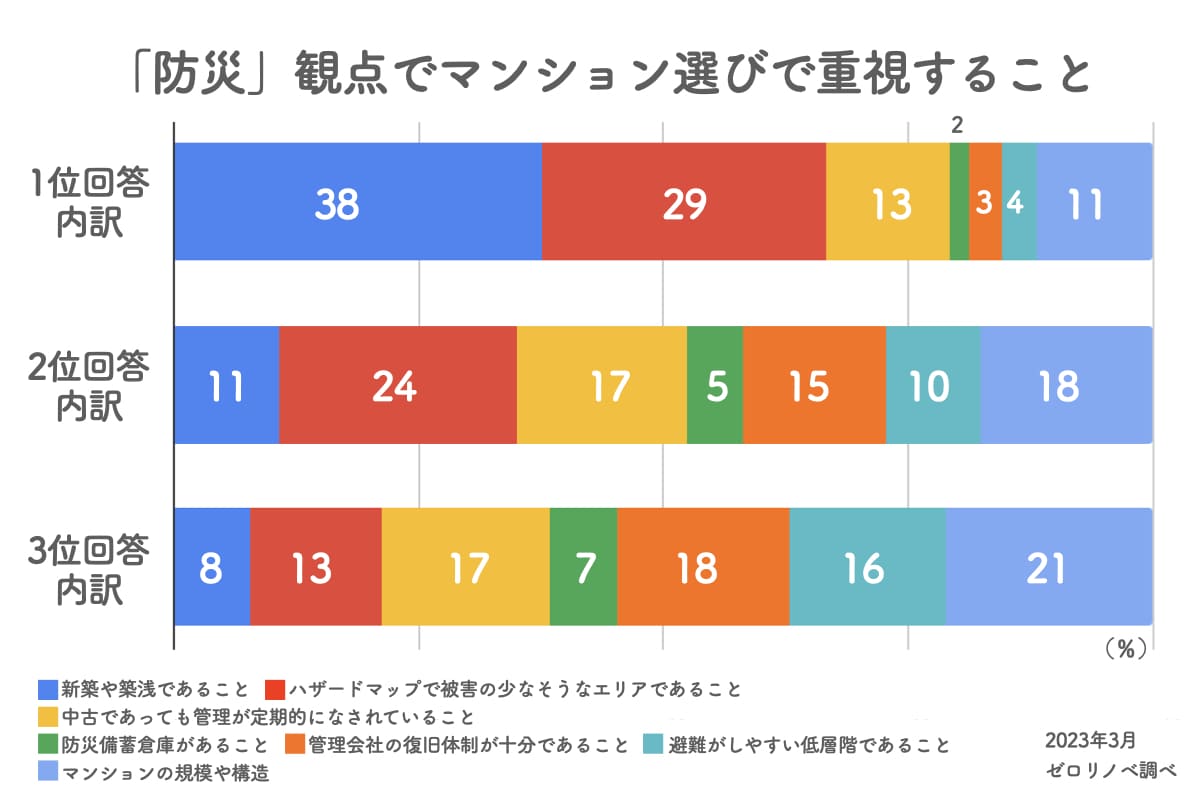 防災面でのマンション選びで重視することのアンケート調査結果