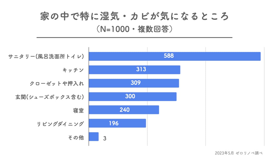 2023年5月に調査した家の梅雨対策の結果