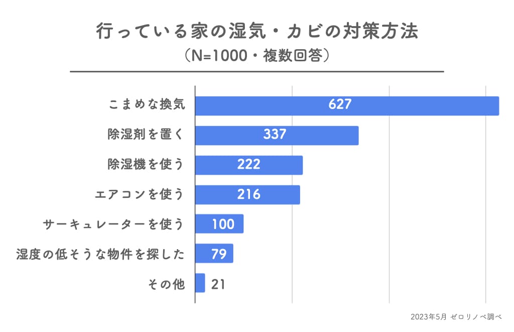 2023年5月に調査した家の梅雨対策の結果