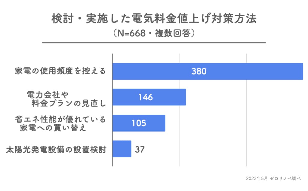 2023年5月に調査した家の梅雨対策の結果