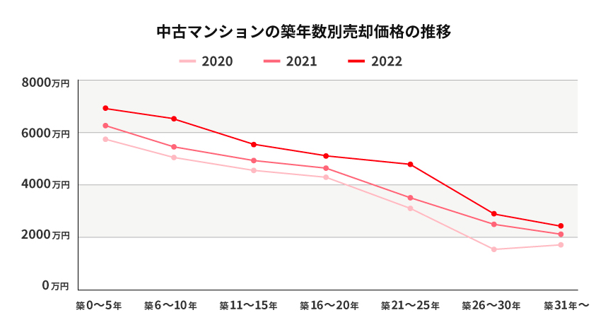中古マンションの築年数別売却価格の推移
