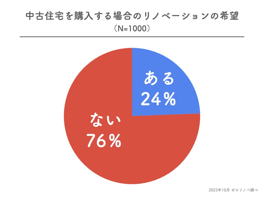 30代独身男性の住宅購入とリノベの関心調査結果