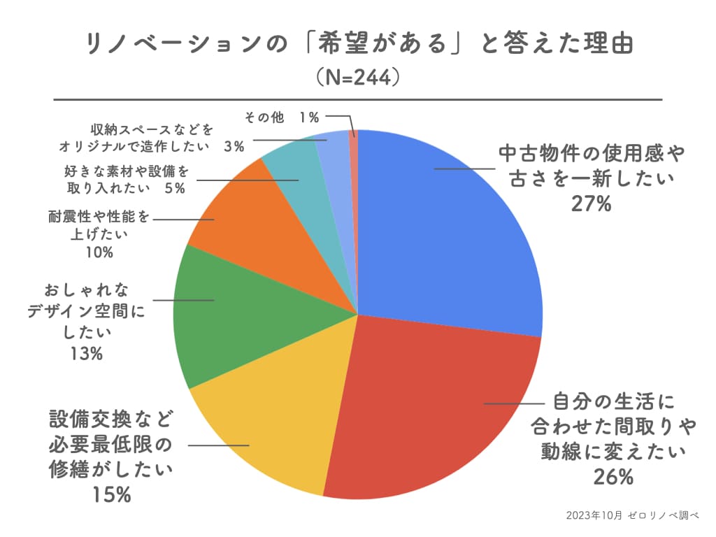 30代独身男性の住宅購入とリノベの関心調査結果