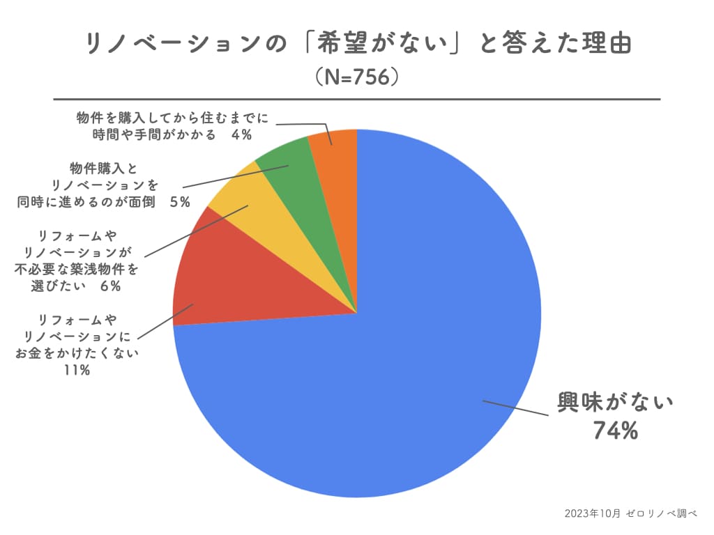 30代独身男性の住宅購入とリノベの関心調査結果