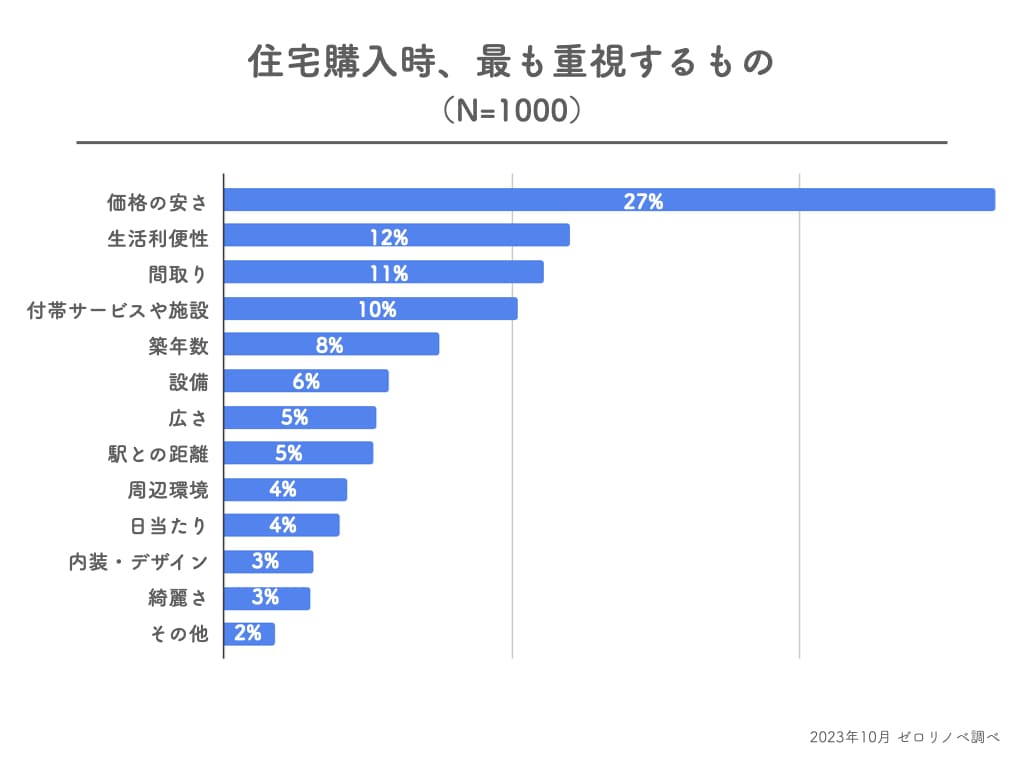 30代独身男性の住宅購入とリノベの関心調査結果