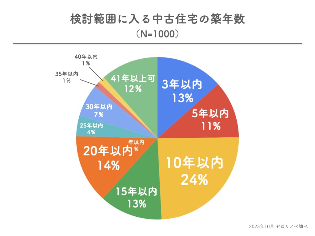 30代独身男性の住宅購入とリノベの関心調査結果