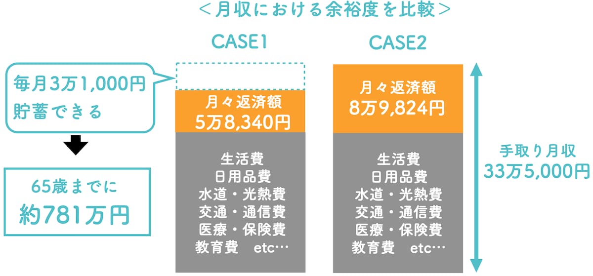 月収における余裕度を比較