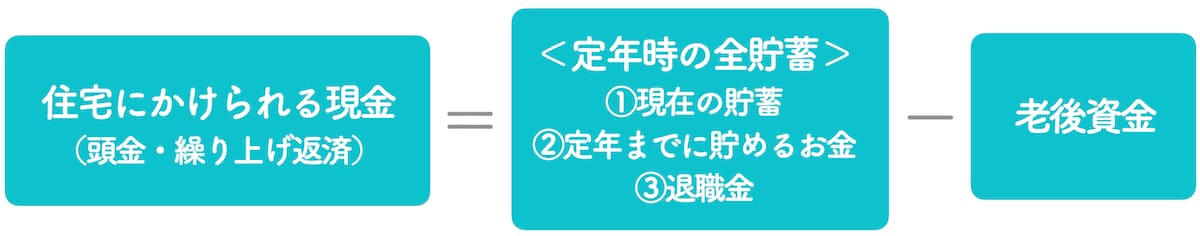 【「住宅にかけられる現金」＝「定年時の全貯蓄」ー「老後資金」】